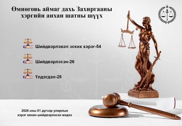 Өмнөговь аймаг дахь Захиргааны хэргийн анхан шатны шүүхийн 2026 оны 1-р улирлын мэдээ