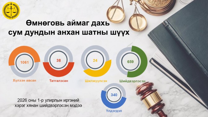 Өмнөговь аймаг дахь сум дундын анхан шатны шүүхийн 2026 оны 1-р улирлын мэдээ