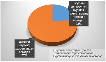 ШҮҮХИЙН ЭВЛЭРҮҮЛЭН ЗУУЧЛАХ АЖИЛЛАГААНЫ ҮР ДҮН